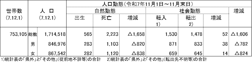 人口・世帯・人口動態
