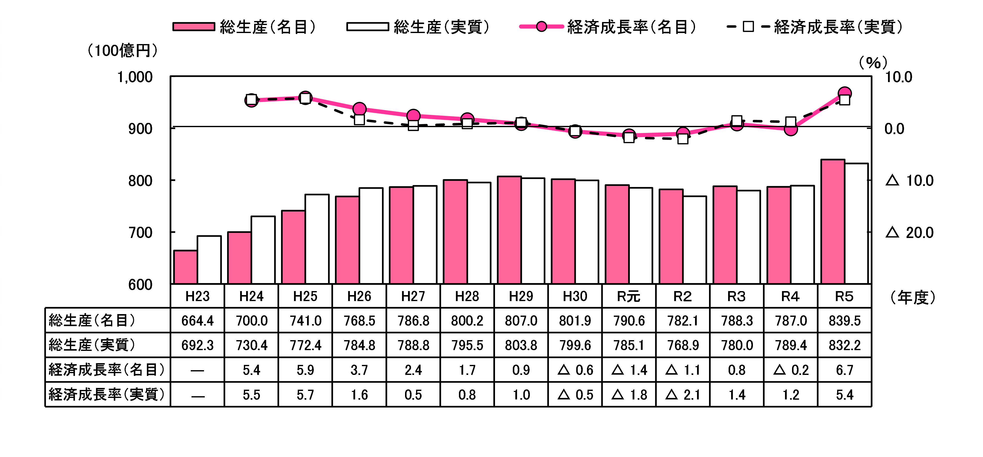 県内総生産(名目・実質)及び経済成長率(名目・実質)の推移