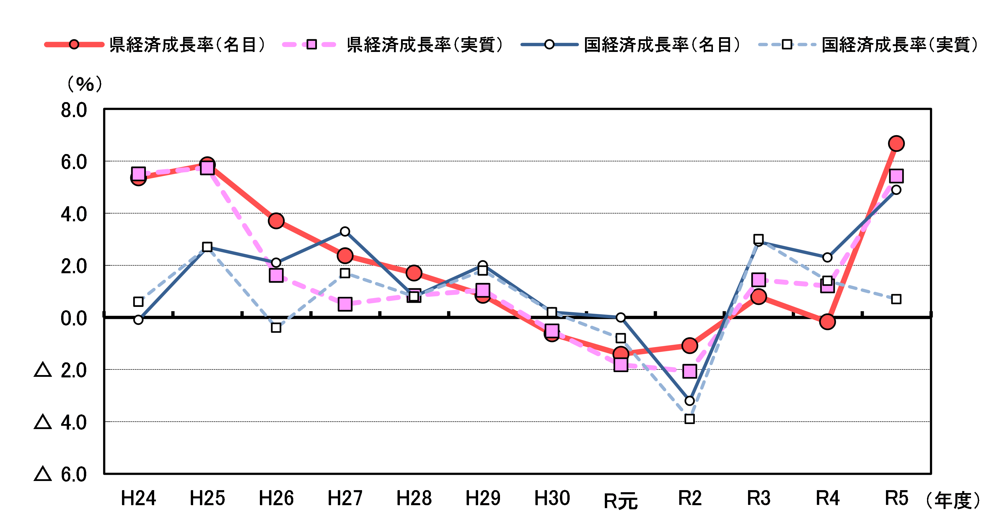 県・国経済成長率(名目・実質)の推移
