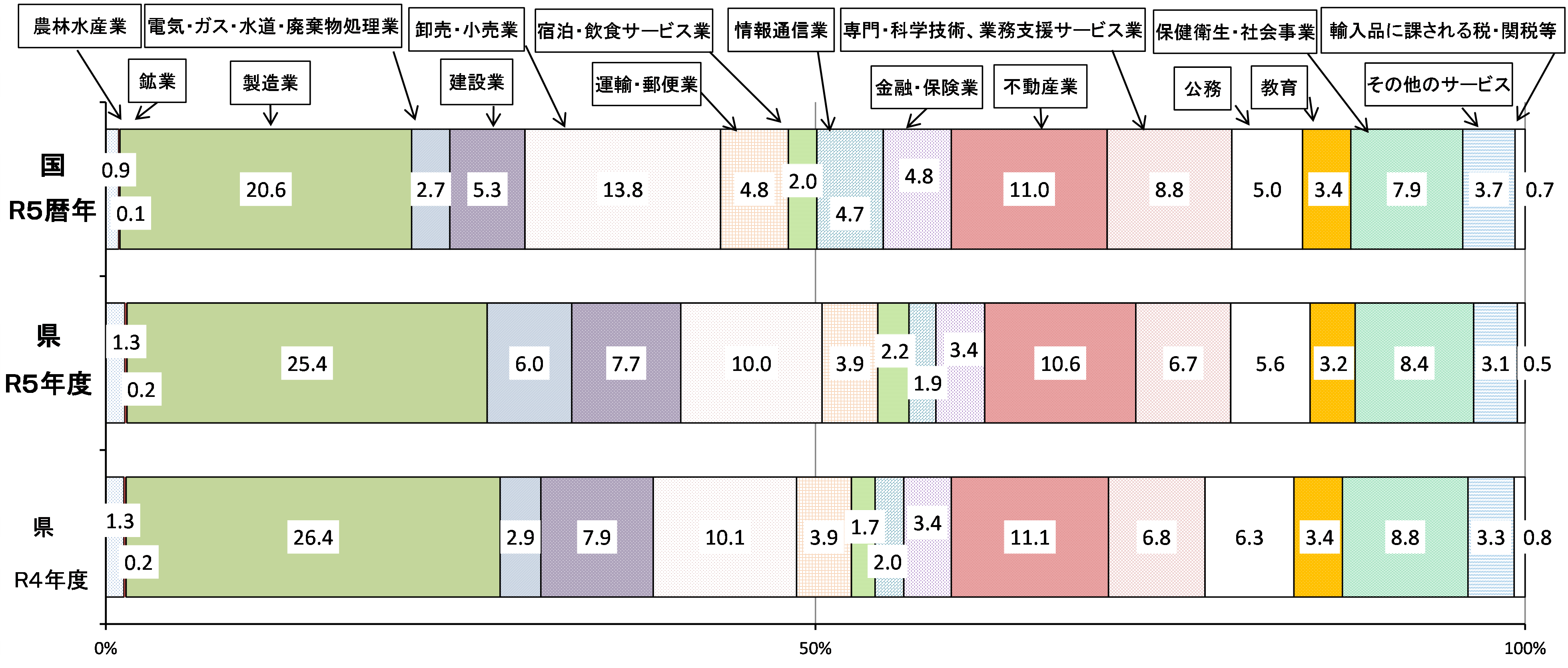 国・県経済活動別構成比(生産側・名目)