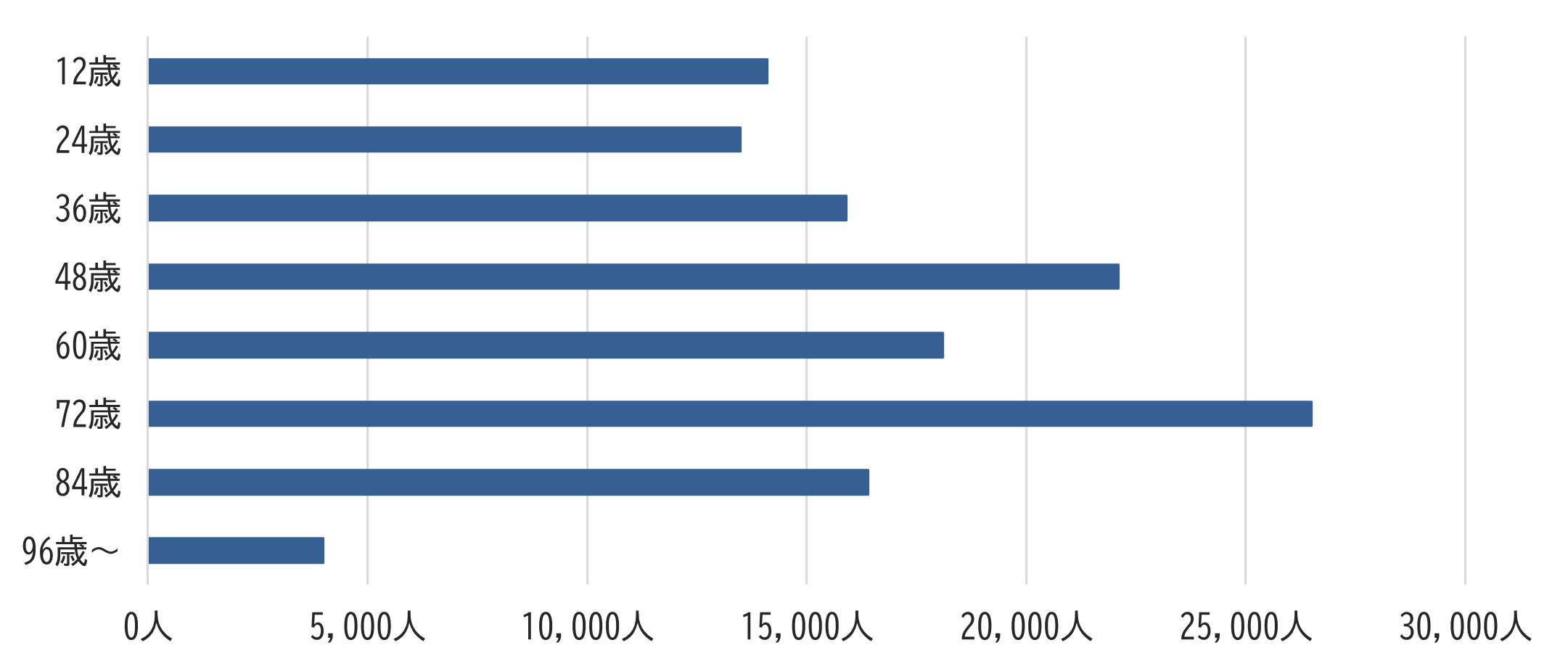 午年生まれの12歳ごとの棒グラフ