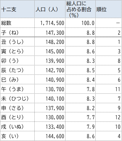 十二支別人口の表