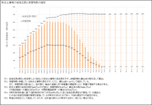 除去土壌等の総発生数と保管物数の推移