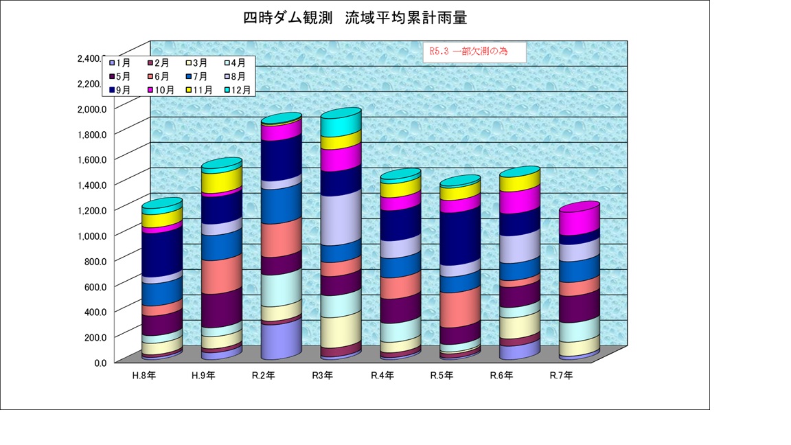 四時ダム雨量