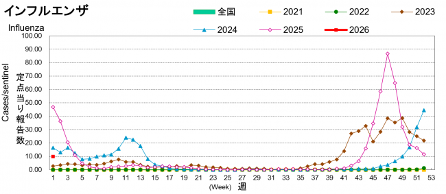 1週インフルグラフ