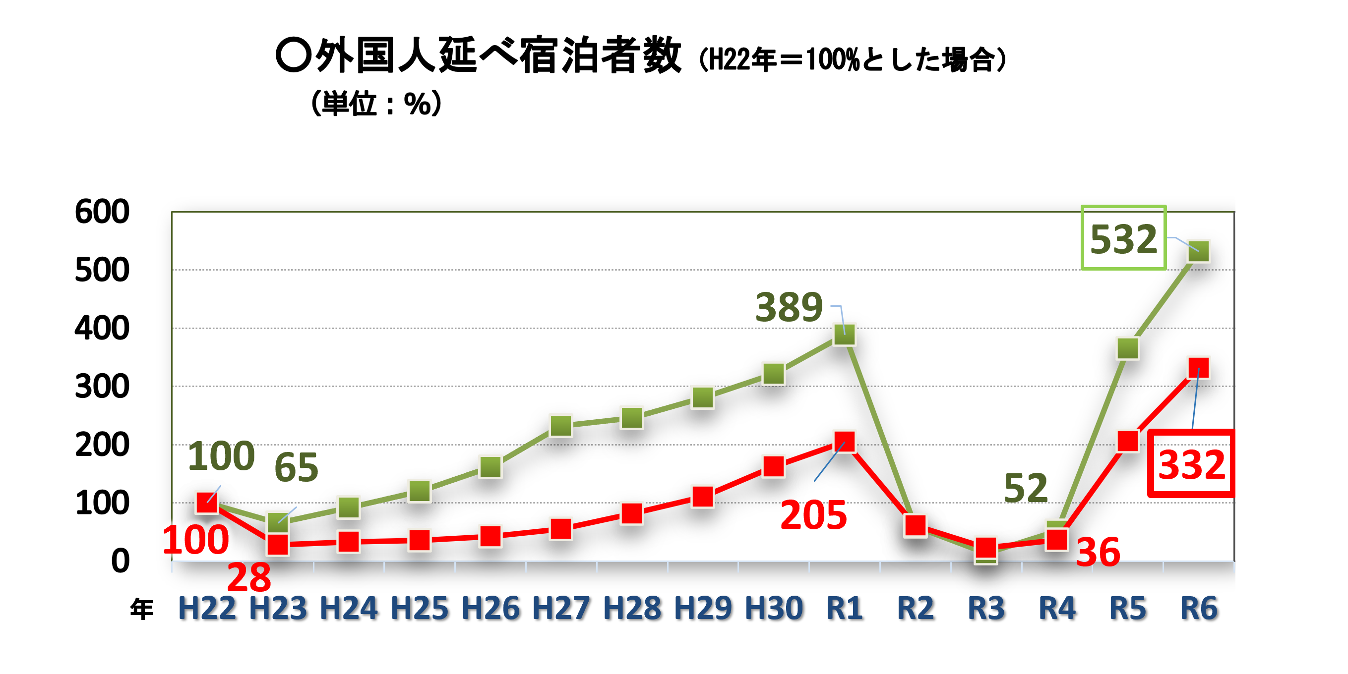 外国人宿泊者グラフ