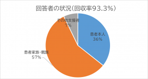 グラフ回答者の状況