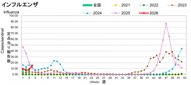 インフル4週グラフ