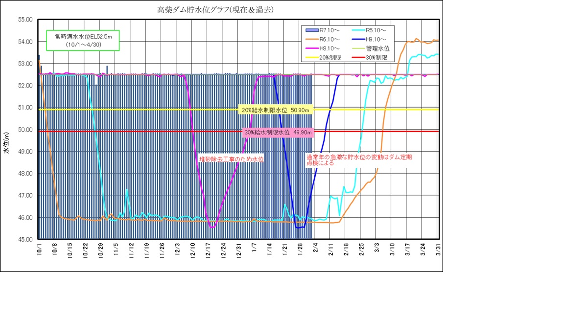 高柴ダム水位