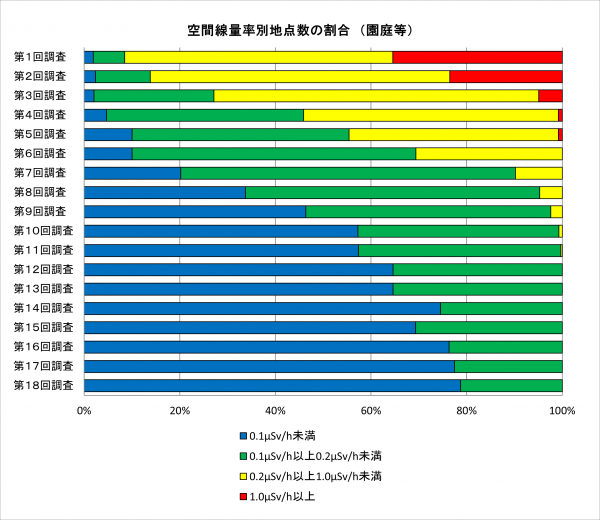 空間線量率別地点の割合を表すグラフ