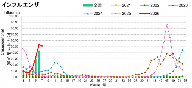インフルエンザ