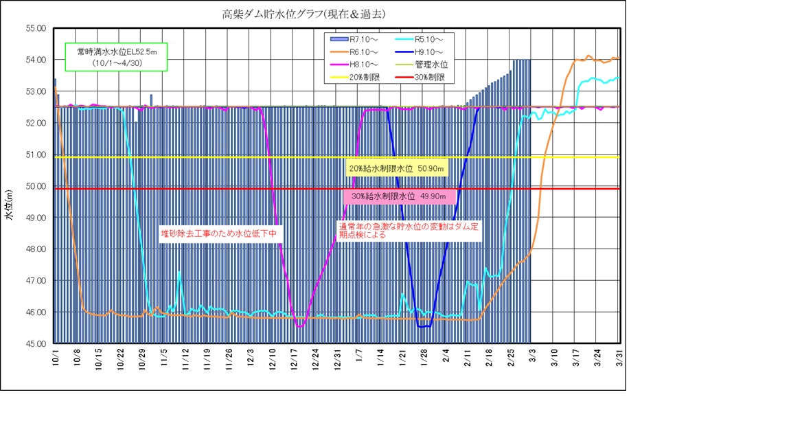 高柴ダム水位