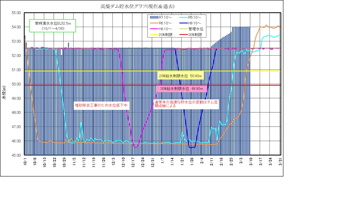 高柴ダム水位