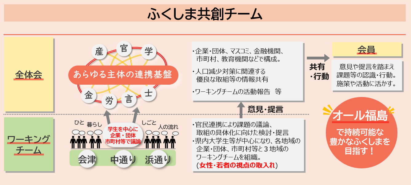 ふくしま共創チーム 概要図
