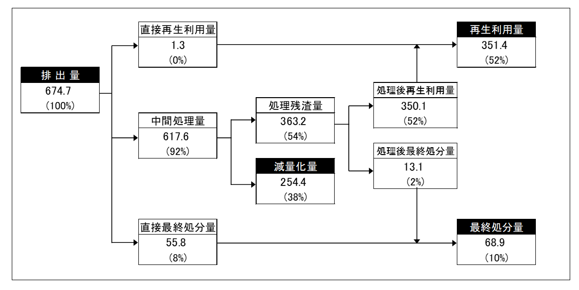 排出及び処理の概要