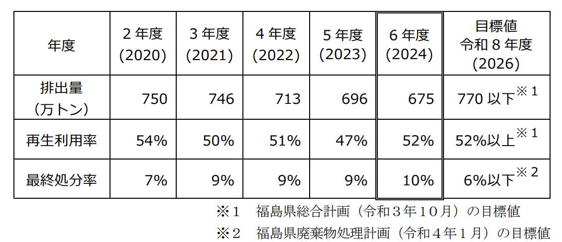 過去5年間の状況