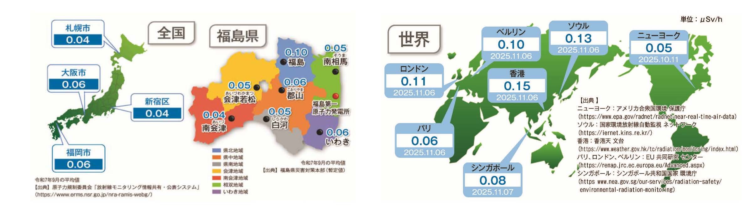 福島県内の空間線量率と全国の主要都市との比較