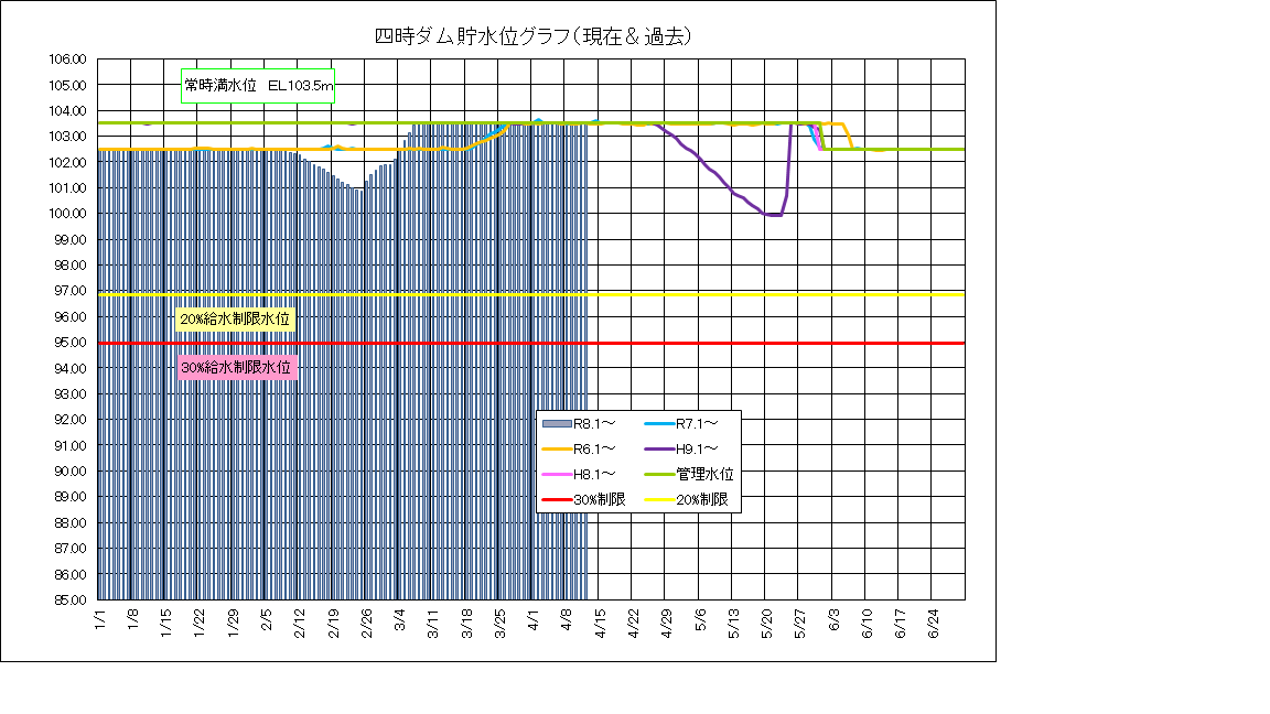 四時ダム水位