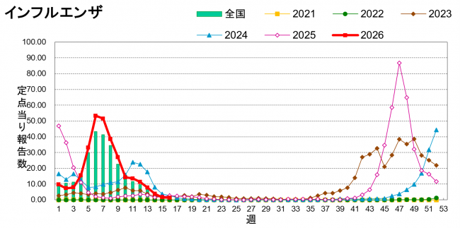 インフルエンザ