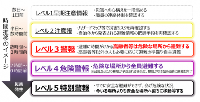 避難のタイミング