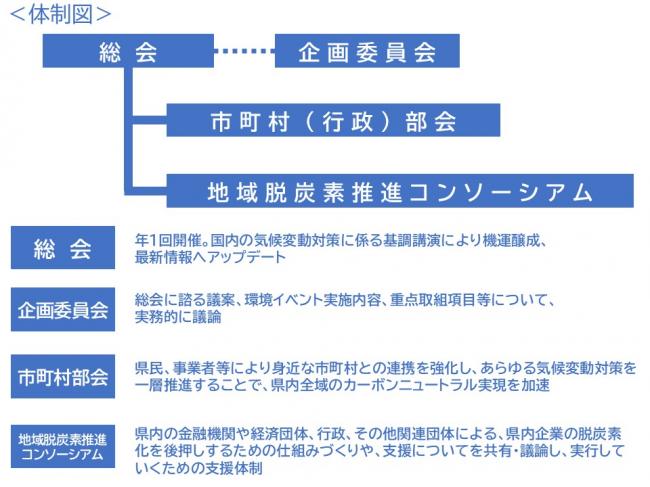 ふくしまカーボンニュートラル実現会議の体制を示した図です。総会、企画委員会、市町村（行政）部会及び地域脱炭素推進コンソーシアムにより構成します。