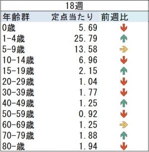 03_ARI前週比グラフ