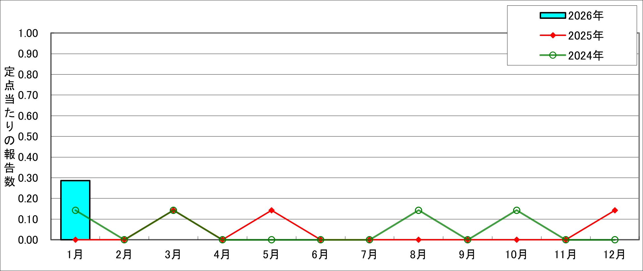 ペニシリン耐性肺炎球菌感染症のグラフ