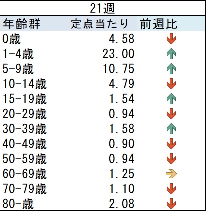 03_ARI前週比グラフ