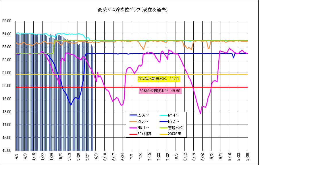 高柴ダム水位