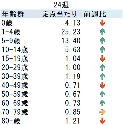 03_ARI前週比グラフ
