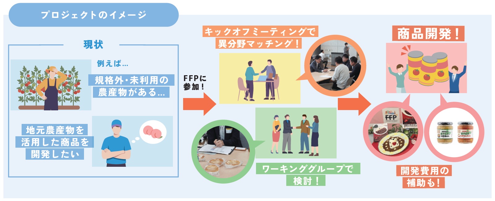 プロジェクトのい