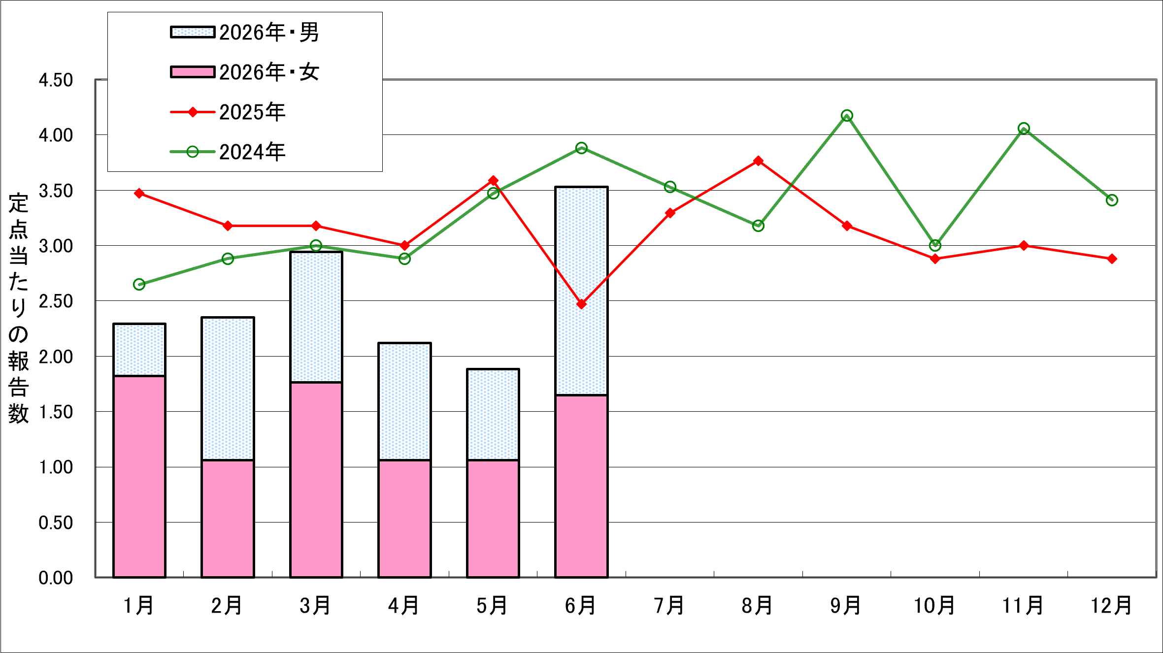 7月号クラミジア