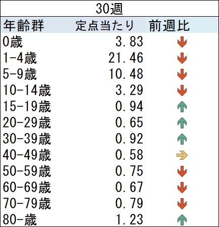 03_ARI前週比グラフ