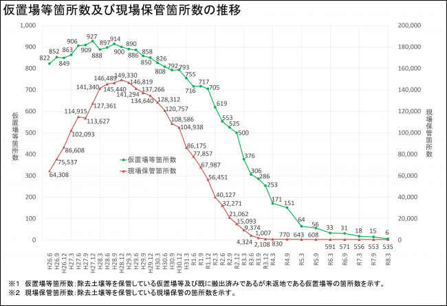 仮置場等箇所数及び現場保管箇所数の推移