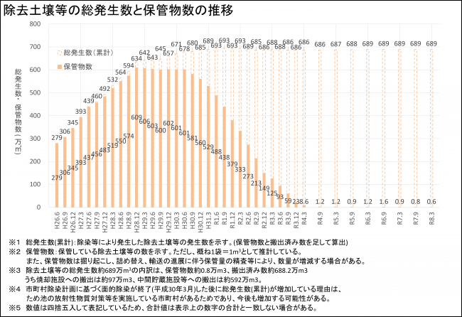 除去土壌等の総発生数と保管物数の推移
