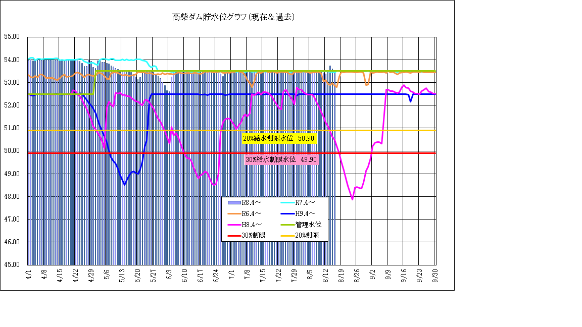 高柴ダム水位
