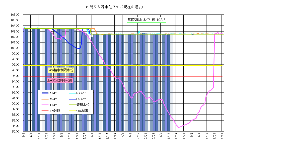 四時ダム水位