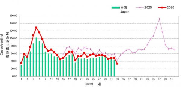 01_ARI地域別グラフ