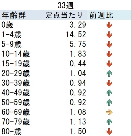 03_ARI前週比グラフ