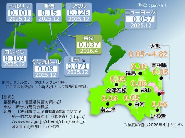 03-02_福島県と世界の放射線量比較