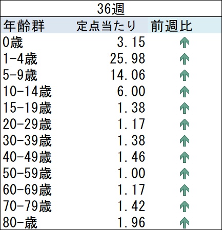 03_ARI前週比グラフ
