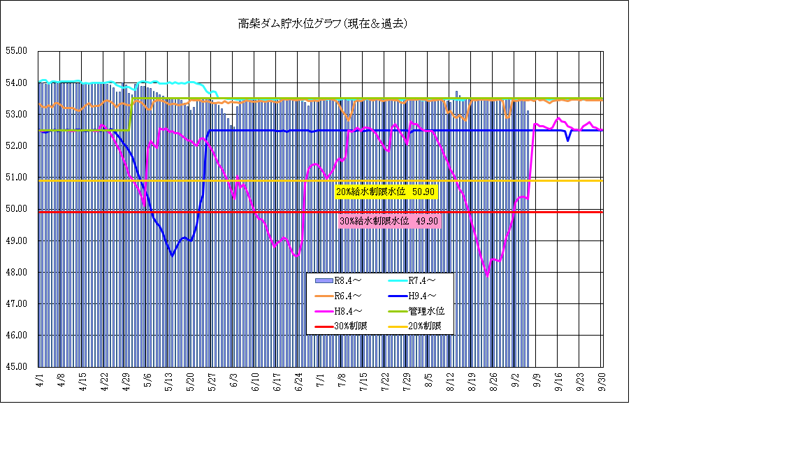 高柴ダム水位