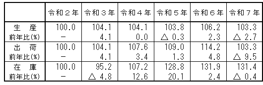 福島県の生産・出荷・在庫（年別）