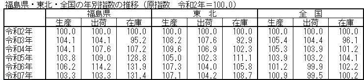 東北・福島・全国指数推移