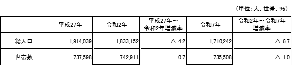 令和7年10月1日現在福島県の総人口及び世帯数