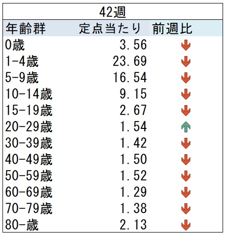 03_ARI前週比グラフ