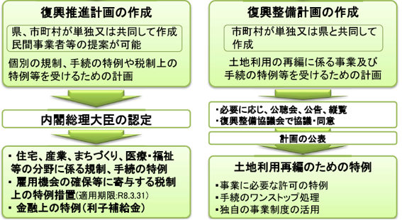 復興特区制度概要