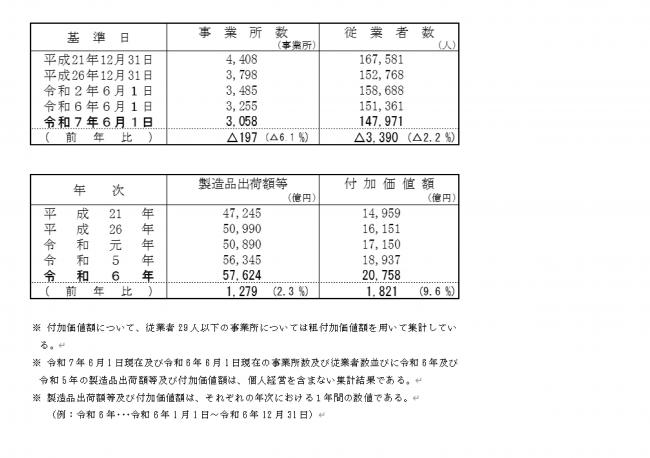 表１