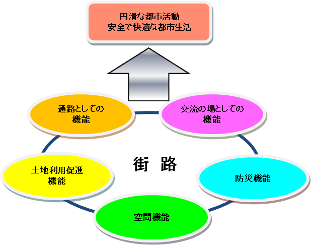 図１　街路の諸機能