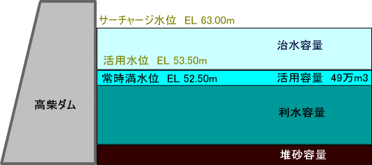 高柴ダム貯水池の貯留容量内訳図